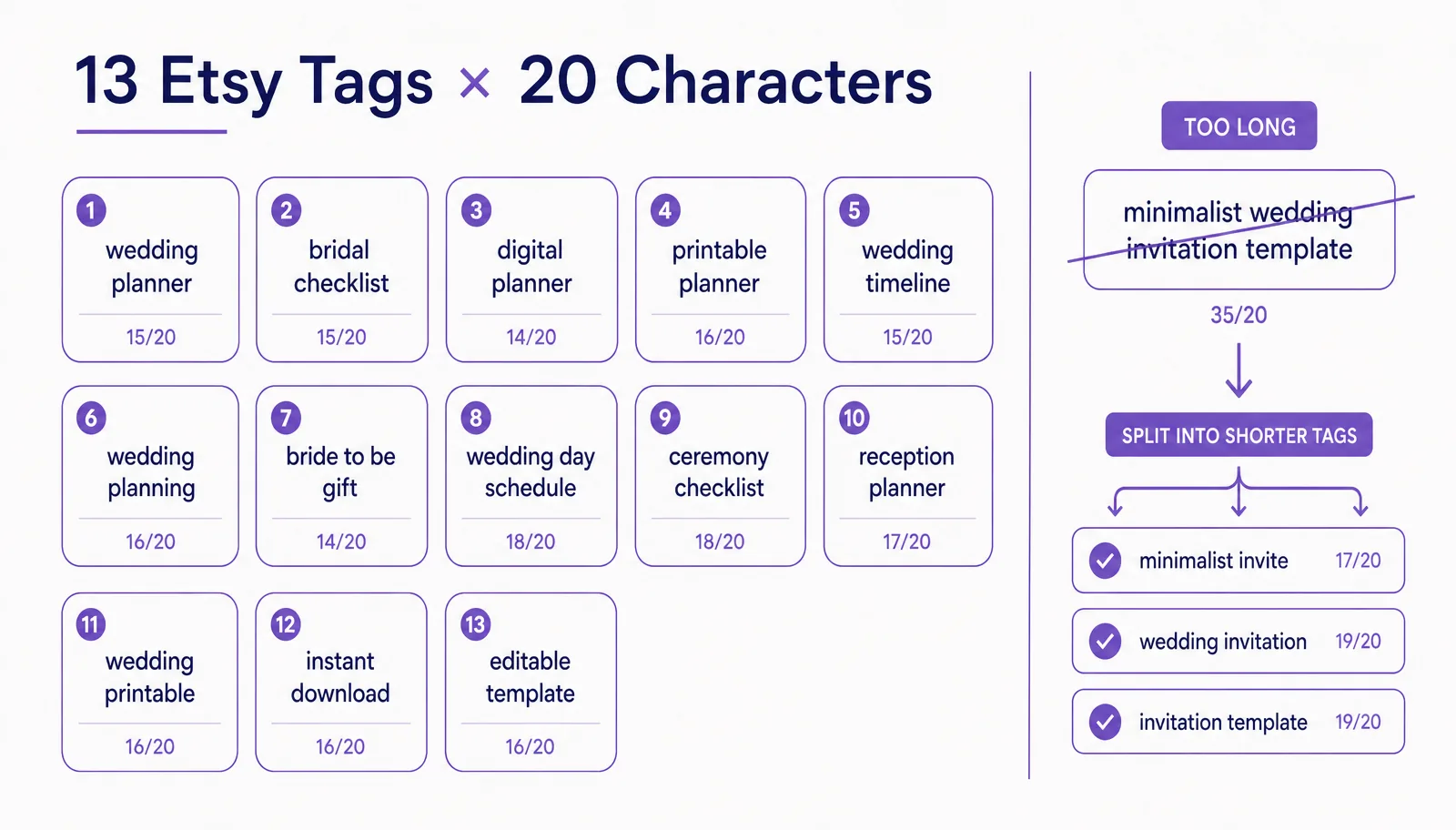 Diagram of 13 Etsy tags with a 20 character limit each, showing short multi-word tag examples and a long phrase split into three shorter tags